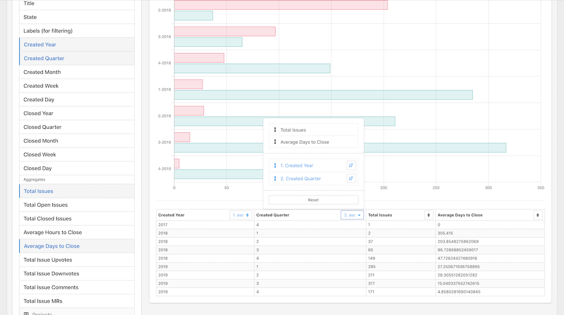 Screenshot of data and ordering for GitLab Issues data